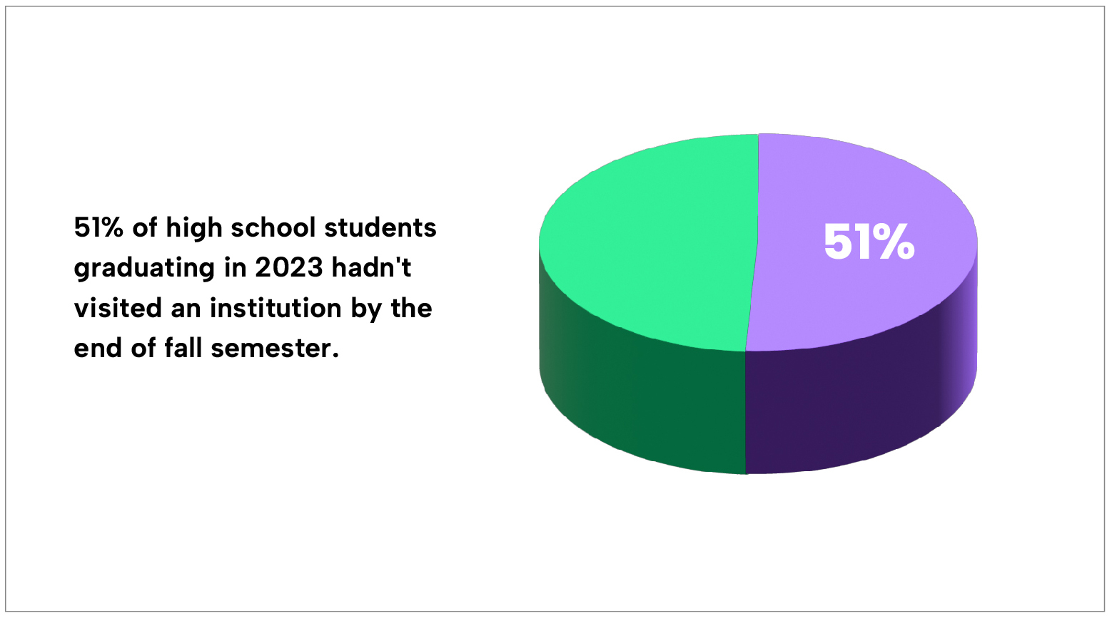 51 Percent Pie Chart