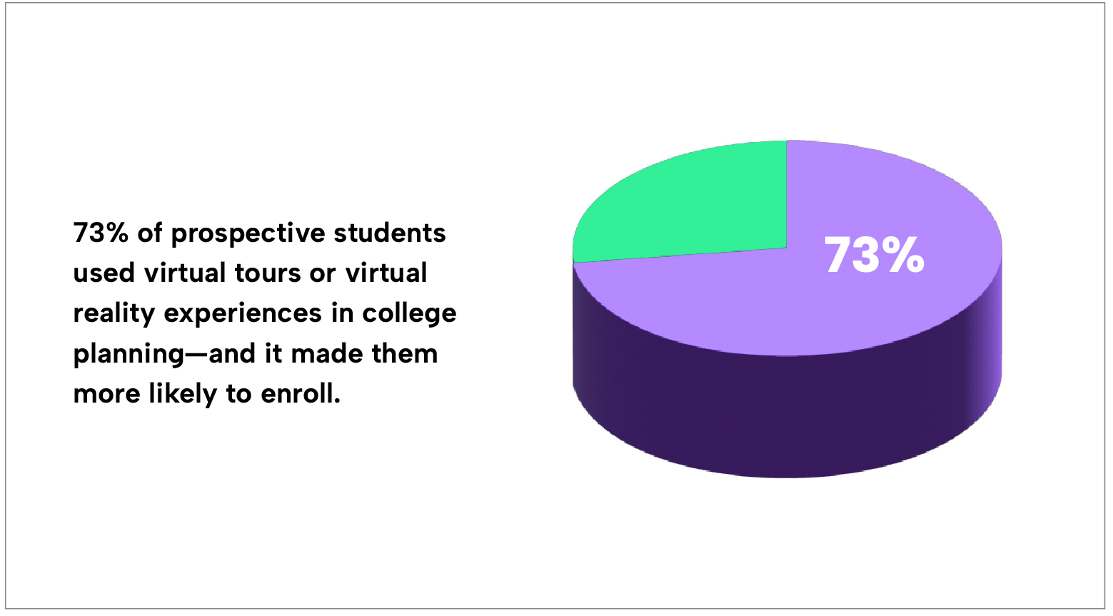 73 Percent Pie Chart